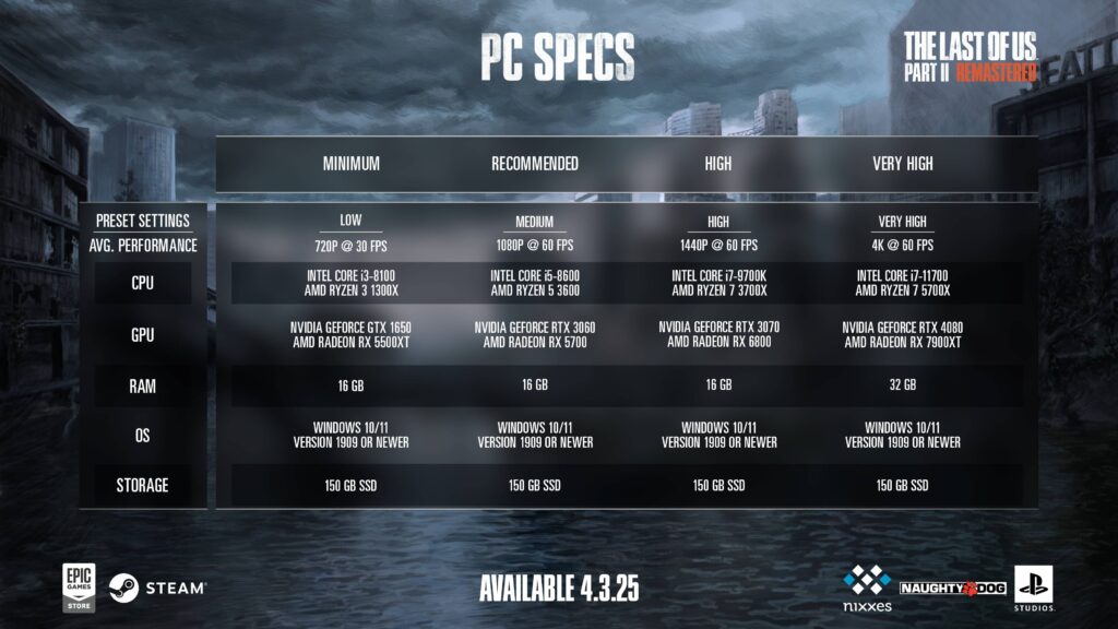 The Last of Us Part II Remastered Review: Is it worth it? 4 Part II Remastered PC Specs Chart